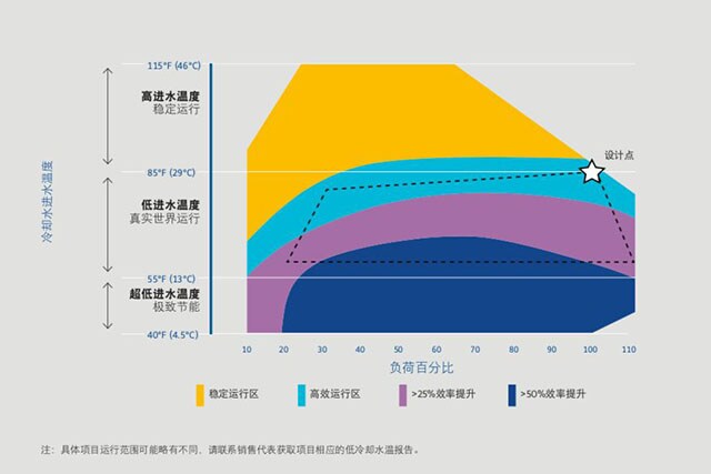 全新冷媒技术定义可持续性新标准